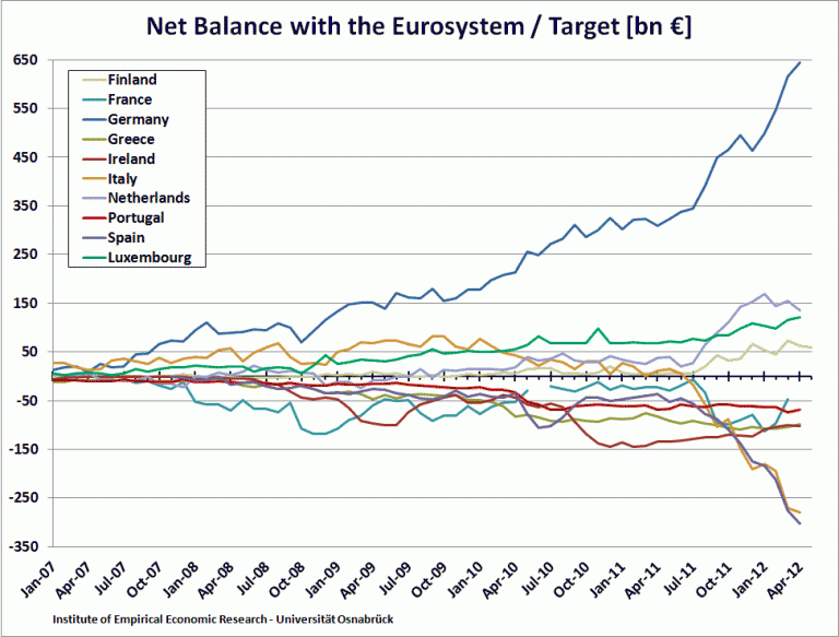 Chart of the day Net Target2 Balances in Eurosystem show capital