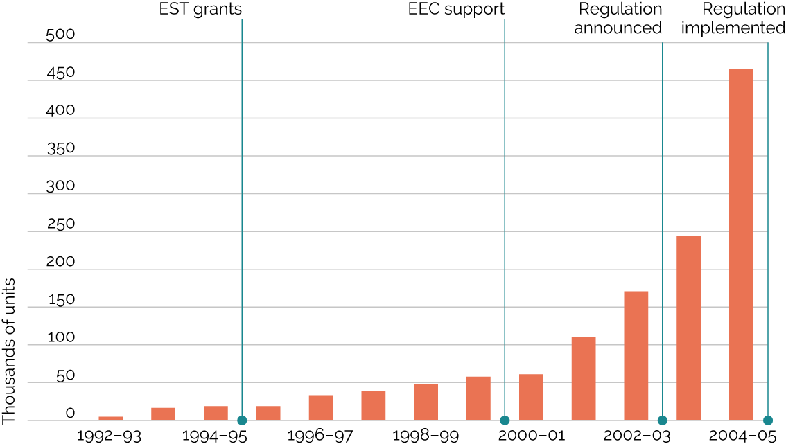 The story of condensing boiler market transformation a briefing note
