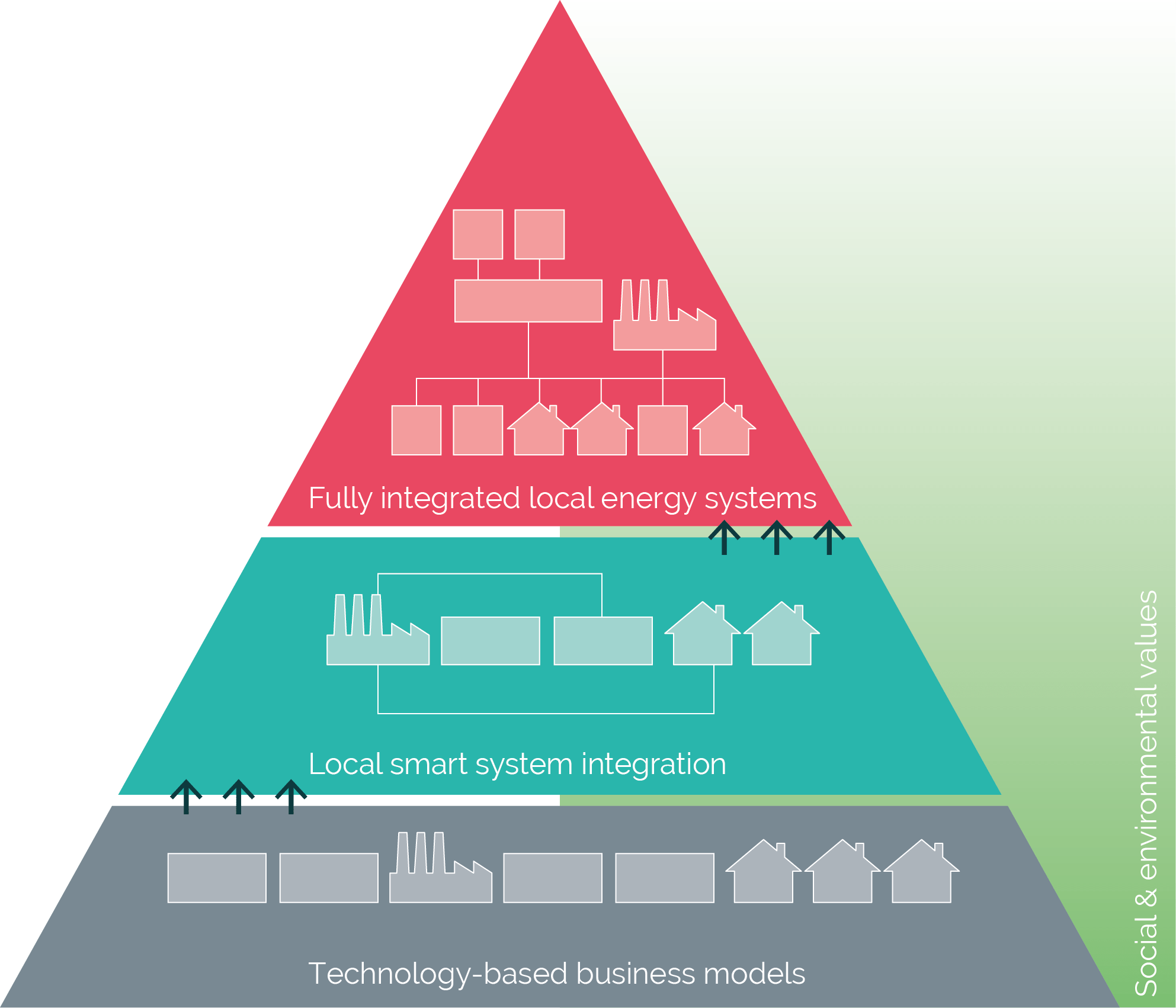 Digital energy services climbing the Innovation Ladder CREDS