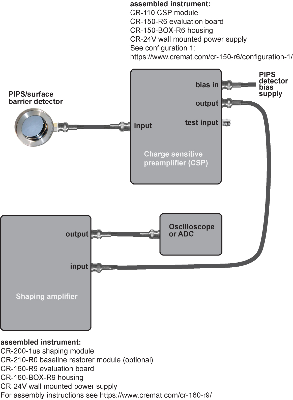 Surface barrier or PIPS detectors Cremat Inc