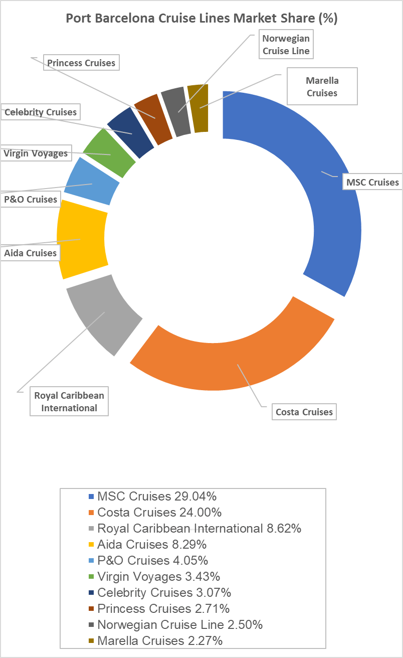 Barcelona Cruise Port Analysis and Market Share Crew Center