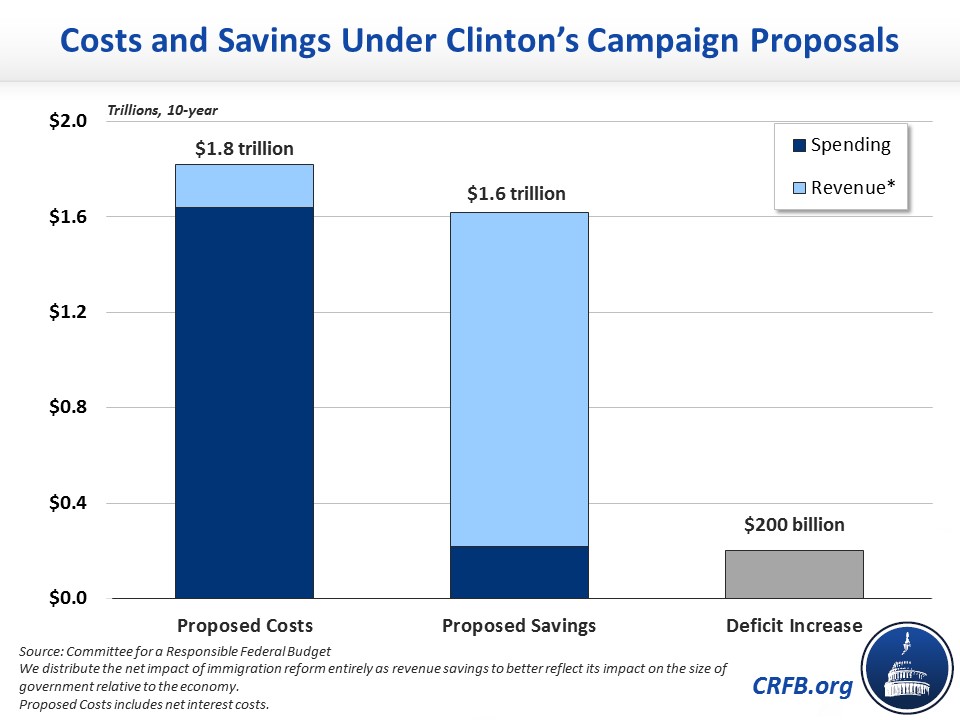 Adding Up Secretary Clinton's Campaign Proposals So Far Committee for