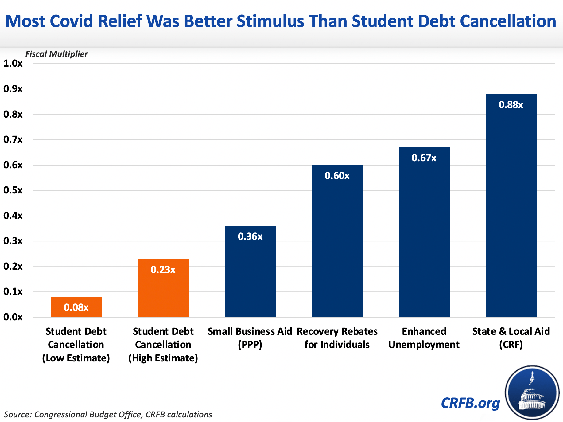 Canceling Student Loan Debt Is Poor Economic Stimulus Committee for a