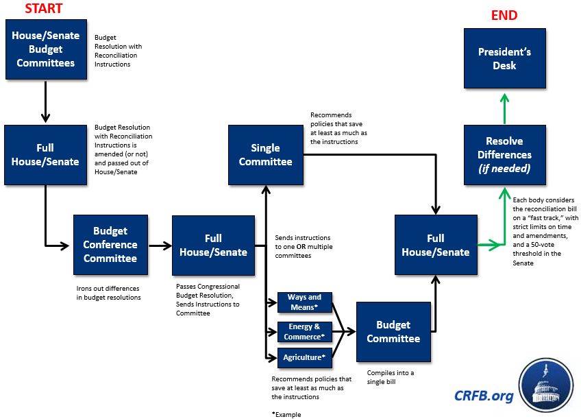 Reconciliation 101 Committee for a Responsible Federal Budget
