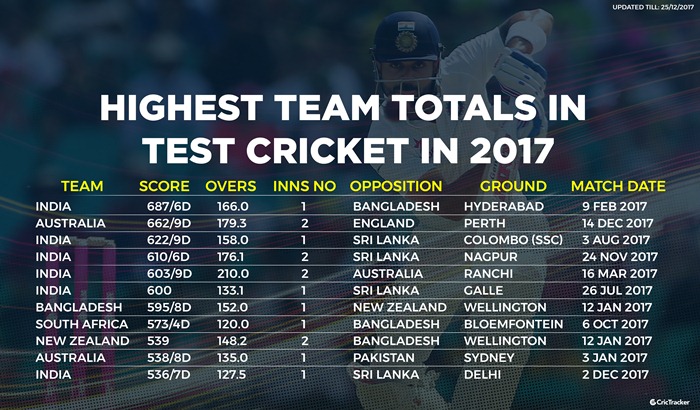 Highest Team Total in Test Cricket Match in 2017 The Cricket Stats