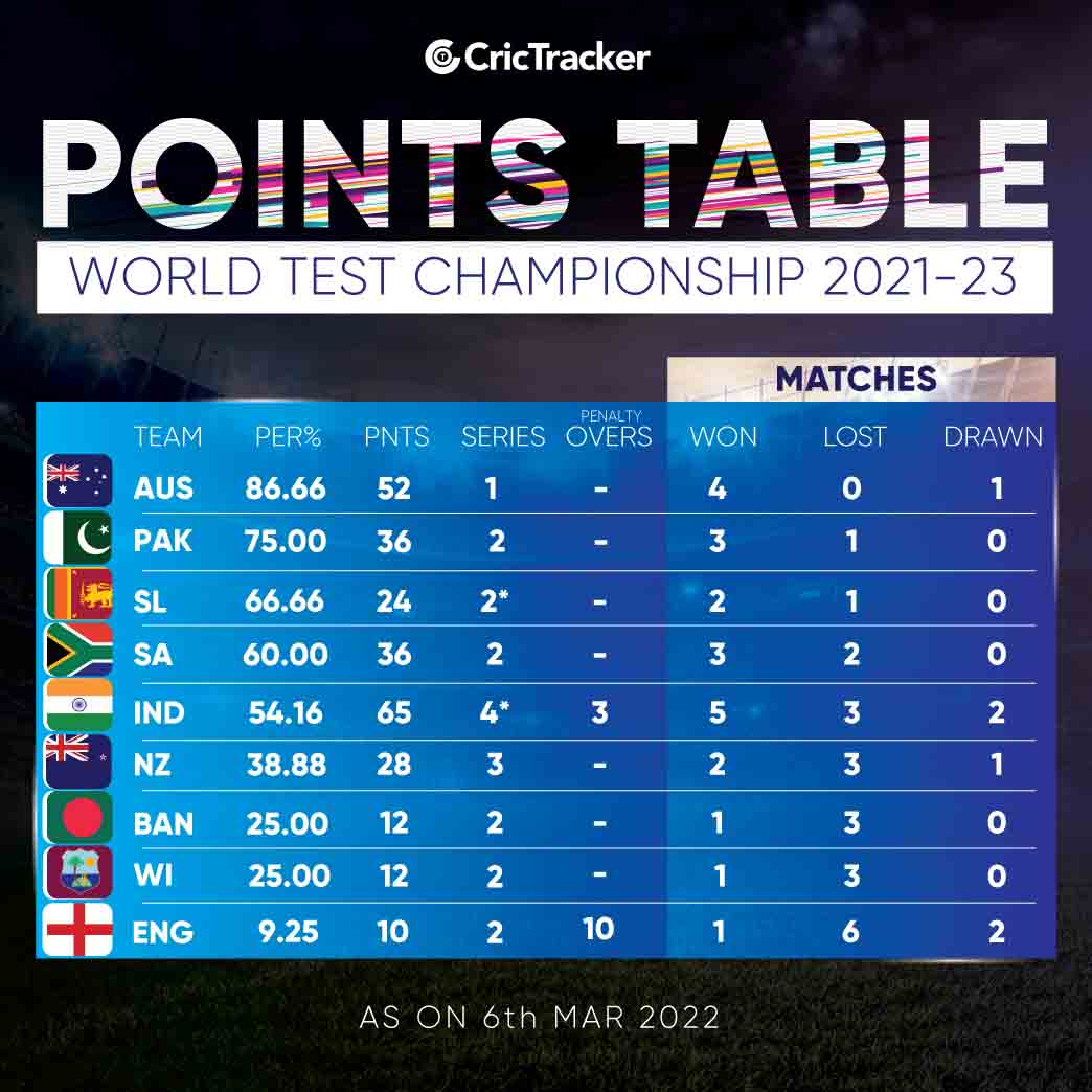 t20 world cup 2023 points table Here's How The World Test Championship Points Table Stands After First Test Between India And Sri Lanka