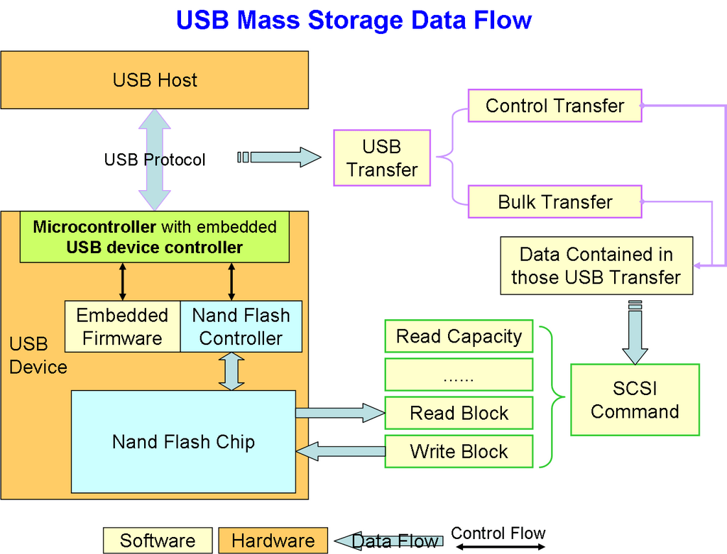 如何实现Linux下的U盘（USB Mass Storage）驱动