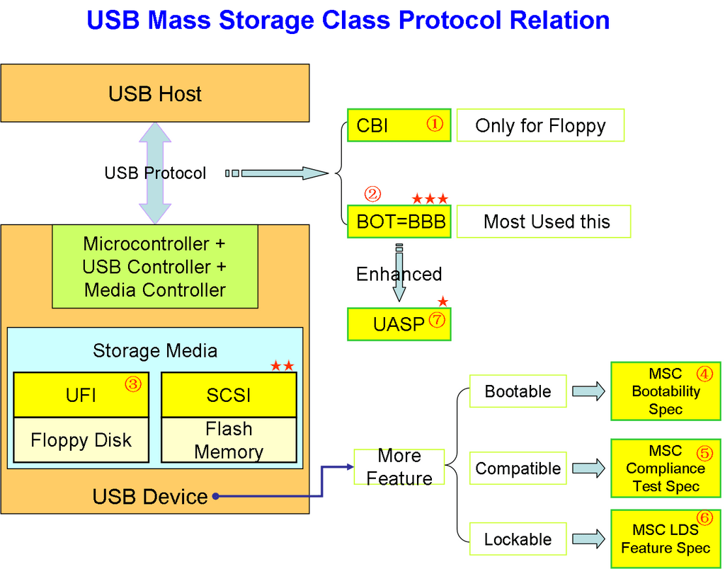 第 2 章 USB Mass Storage大容量存储的基本知识