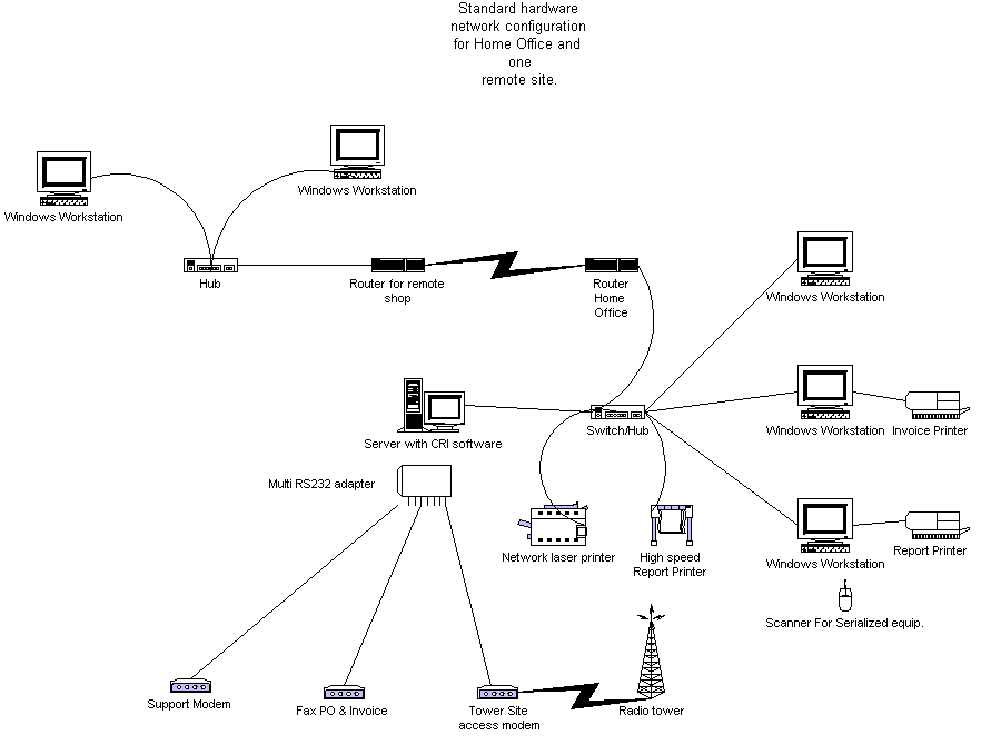 Standard unix/linux server configuration