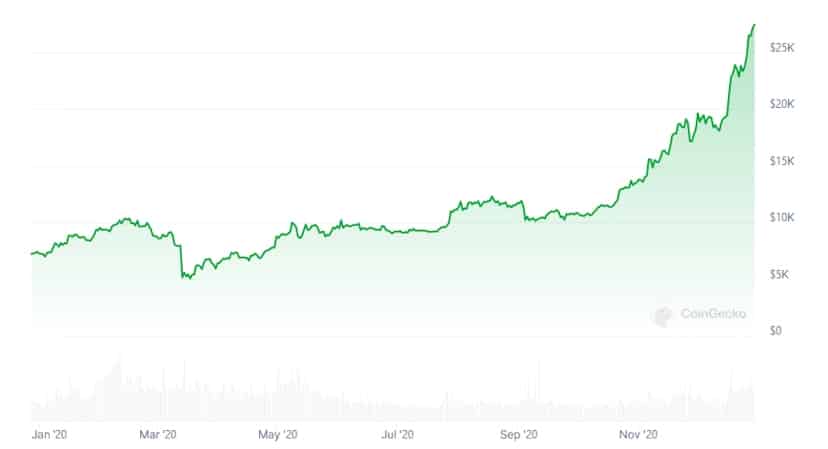 Action des prix BTC/USD 2020. Source : CoinGecko