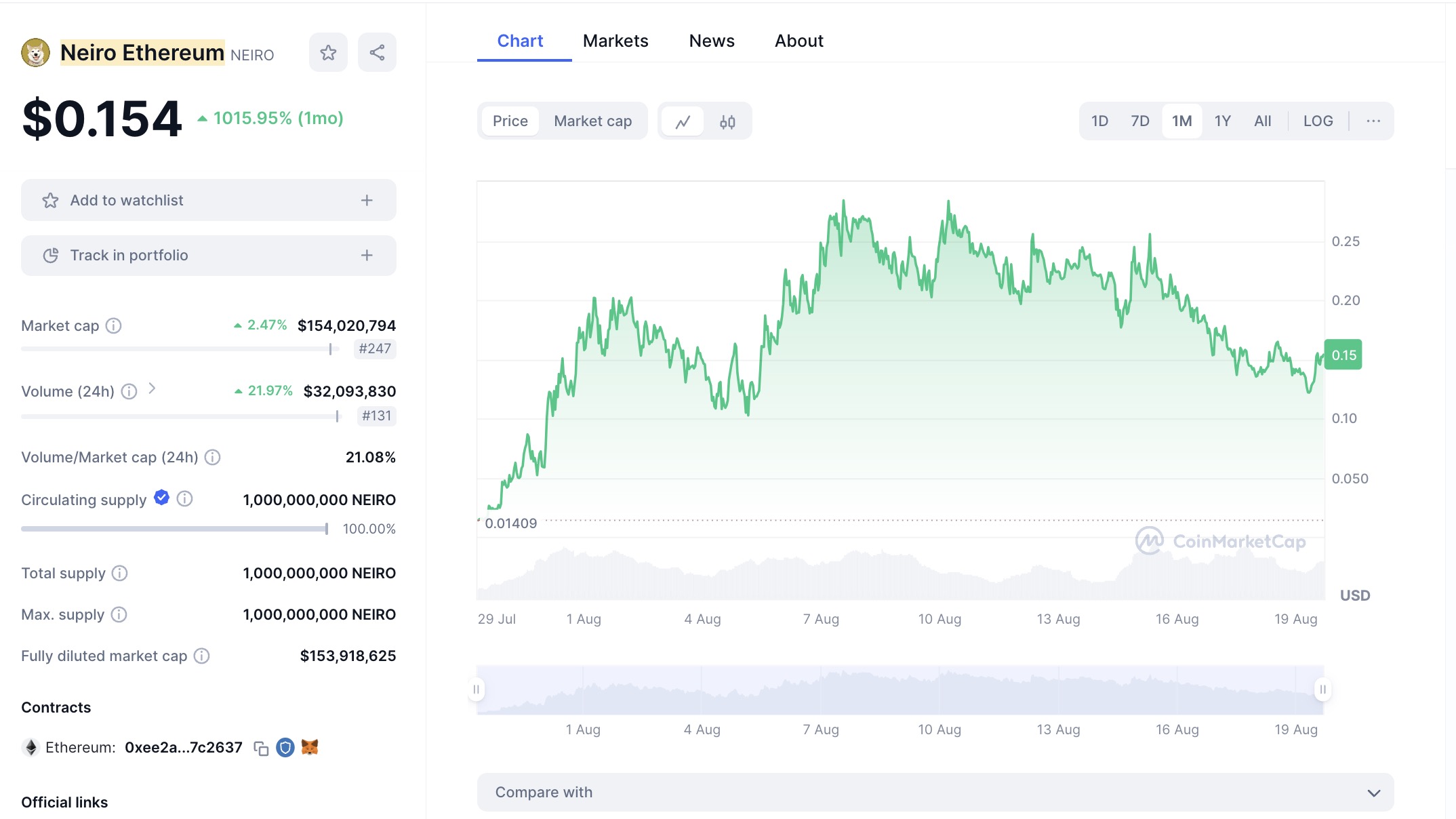 Prix de l'Ethereum Neiro au cours du dernier mois