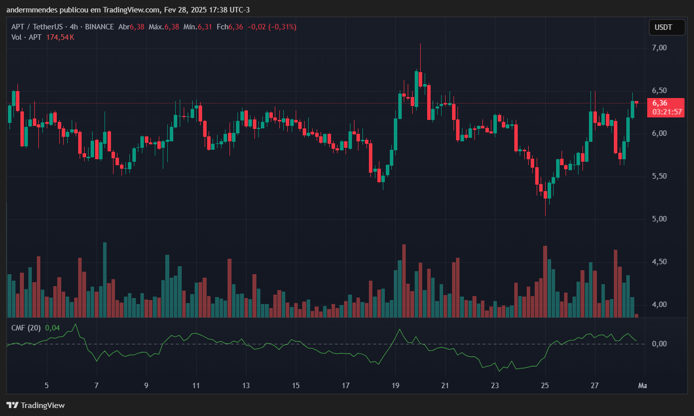 APTOS (APT) TRACK dans TradingView