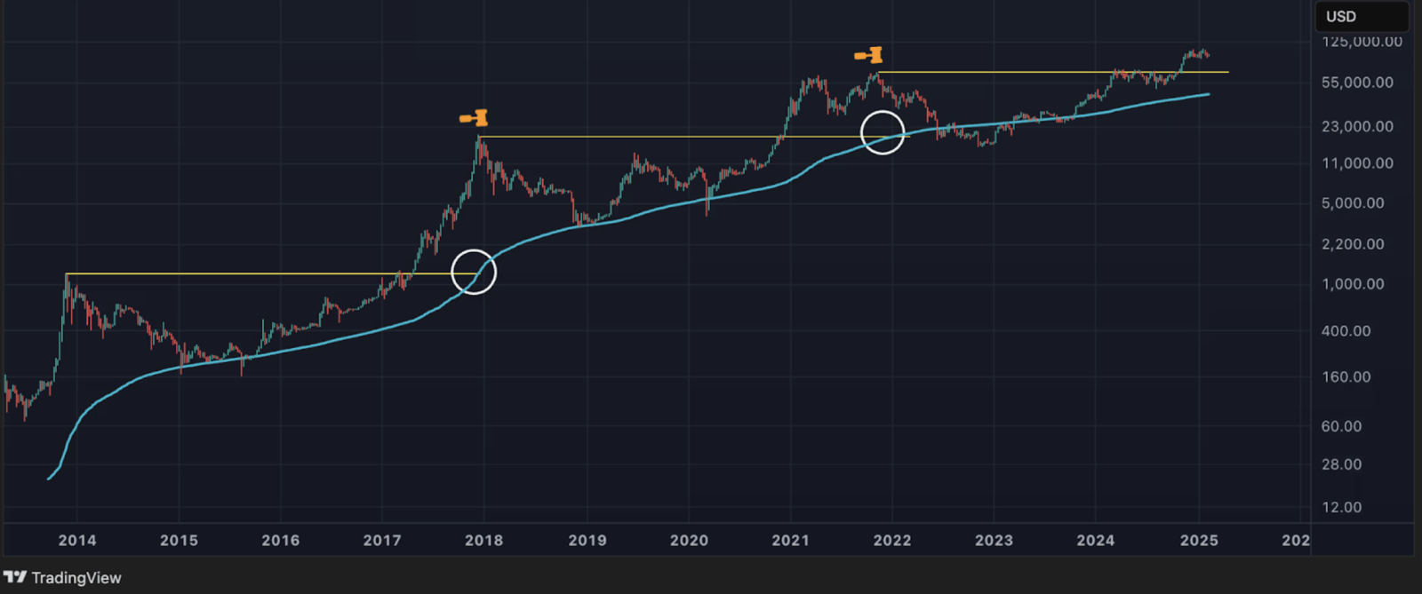 Analyse des prix BTC et comment il peut influencer le projet BTC Bull