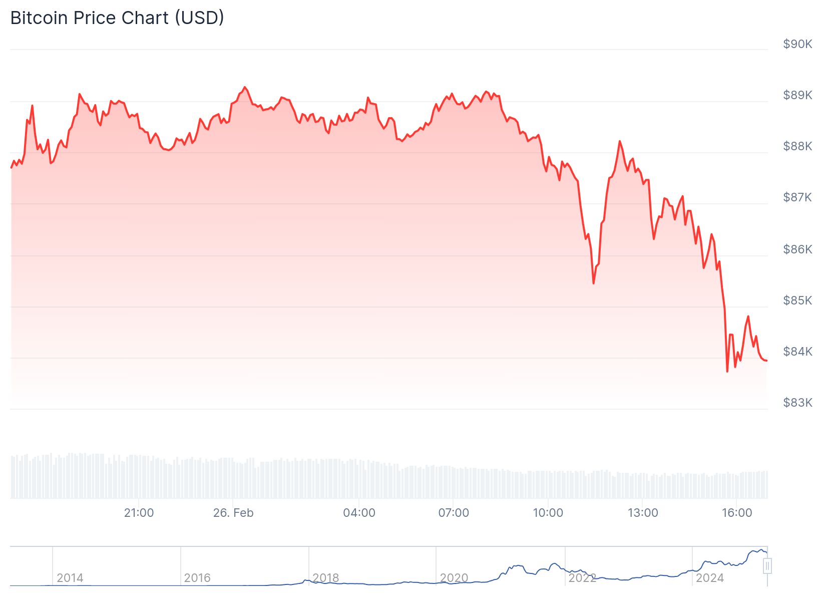 Le graphique montre le prix du prix du bitcoin en dollars américains (USD) au fil du temps. L'axe vertical représente le prix, allant de 83 000 $ à 90 000 $. L'axe horizontal indique du temps, avec des marques de 21h00 du 26 février à 16h00 le même jour et des années 2014 à 2024. La ligne du graphique commence près de 89 000 $, atteint un pic de près de 90 000 $, puis chute près de 84 000 $. La tendance générale montre une baisse du prix du bitcoin au cours de la période représentée.