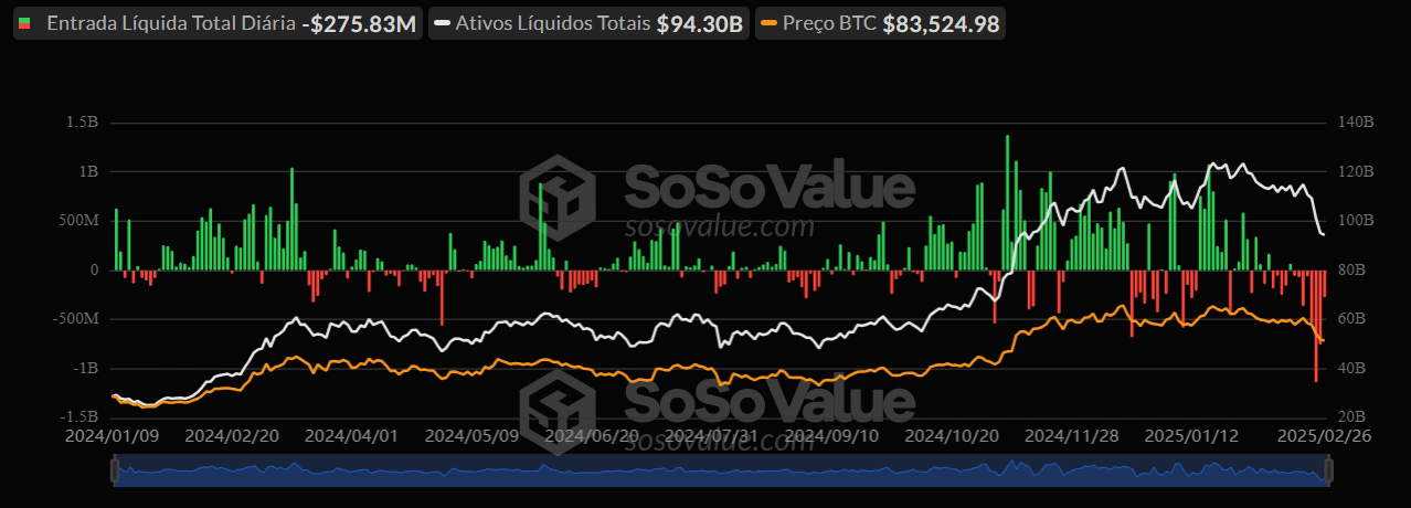 L'image a un graphique et des données liées aux ETF Bitcoin. En haut, il existe des informations sur l'entrée totale quotidienne nette, qui est de -275,83 millions de dollars, et les actifs nets totaux, qui totalisent 94,30 milliards de dollars. Le prix du bitcoin est indiqué comme 83 524,98 dollars. Le graphique principal montre la variation des entrées et des sorties liquides au fil du temps, avec des pics positifs et négatifs entre janvier 2024 et février 2025. Ci-dessous, un autre graphique présente l'évolution de l'actif net total, qui a atteint environ 140 milliards de dollars au début de 2025, mais est tombé à environ 26 $, 2025. Contextualise les changements au fil du temps.