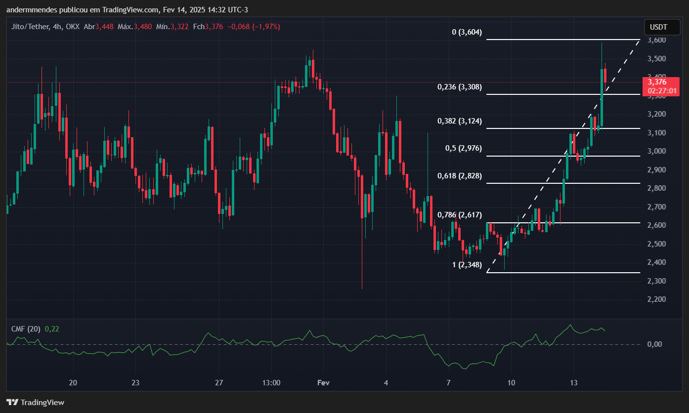 Graphique jito (jto) dans TradingView