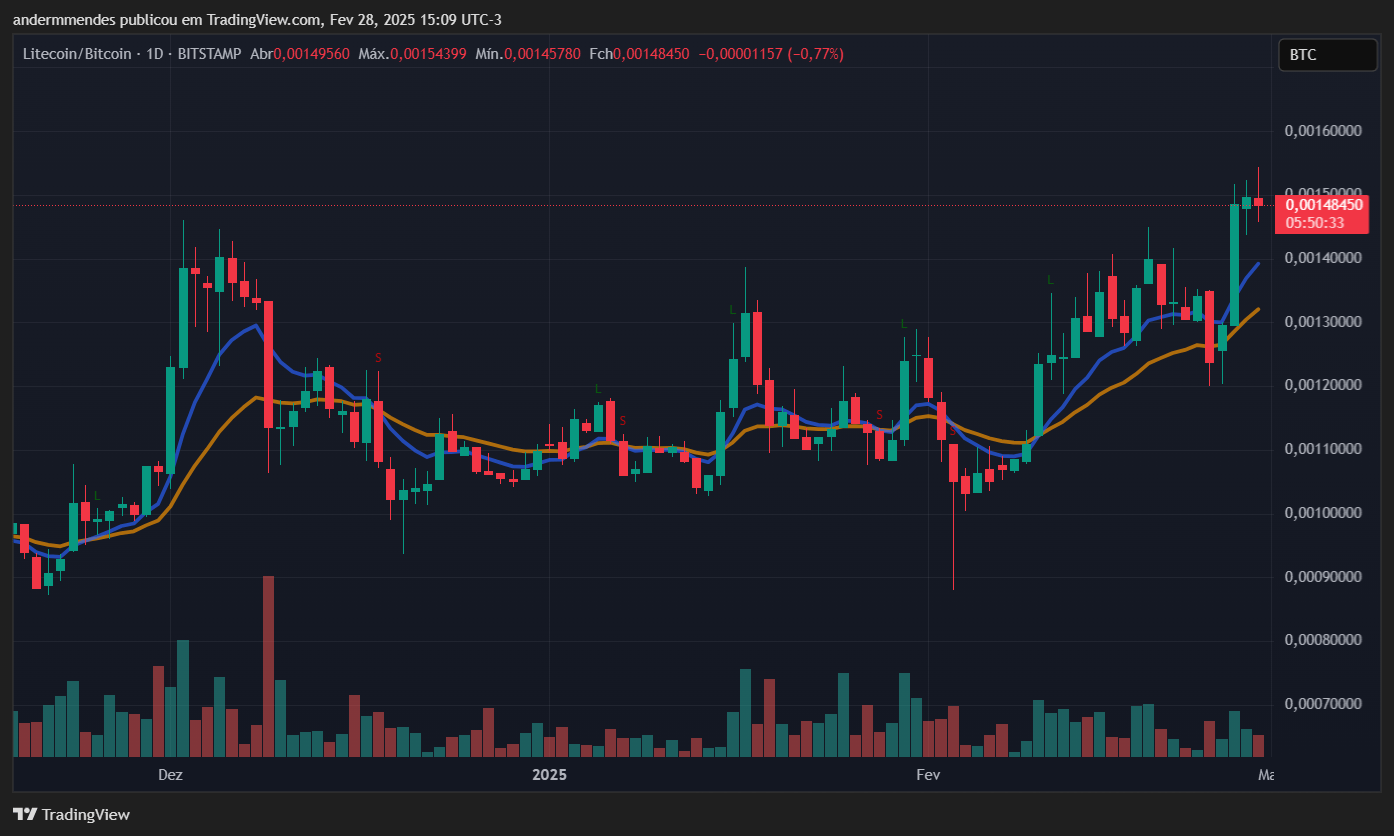 Litecoin Graph (LTC) dans TradingView