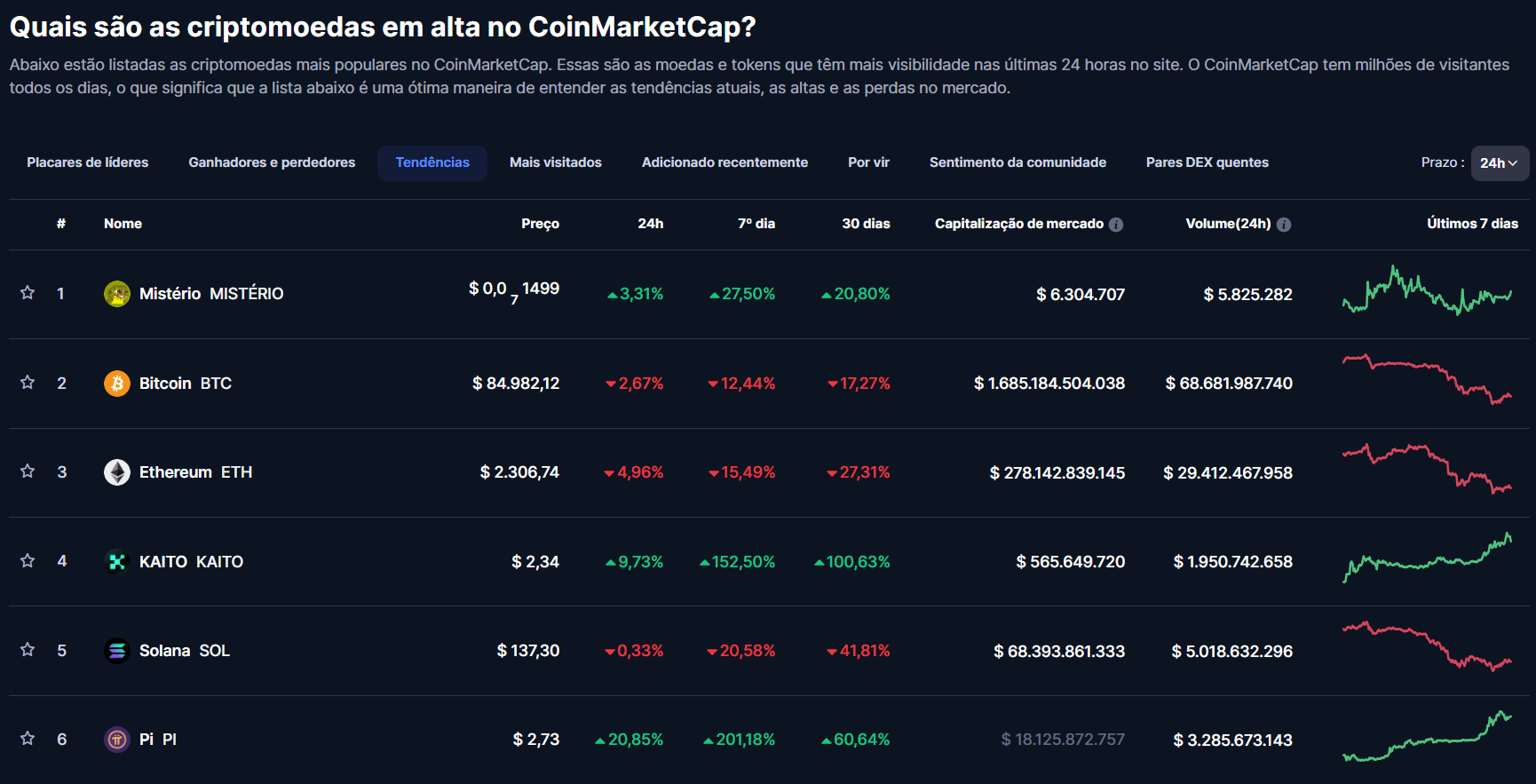 L'image dispose d'une table avec les crypto-monnaies les plus populaires chez CoinmarketCap, mettant en évidence leurs tendances au cours des dernières 24 heures. Le tableau comprend des colonnes telles que la position, le nom de la crypto-monnaie, le prix actuel, le pourcentage de variation en 24 heures, 7 jours et 30 jours, la capitalisation boursière et le volume de négociation au cours des dernières 24 heures. Les crypto-monnaies répertoriées sont: Mystery (Mystery), Bitcoin (BTC), Ethereum (ETH), Katto (Katto), Solana (Sol) et Pi Network (PI). Le réseau PI apparaît en 6e position, au prix de 2,73 $, en hausse de 20,85% en 24 heures et un volume de négociation de 3,29 milliards de dollars. Le tableau offre un aperçu des crypto-monnaies qui sont actuellement élevées, mettant en évidence les performances remarquables du réseau PI.