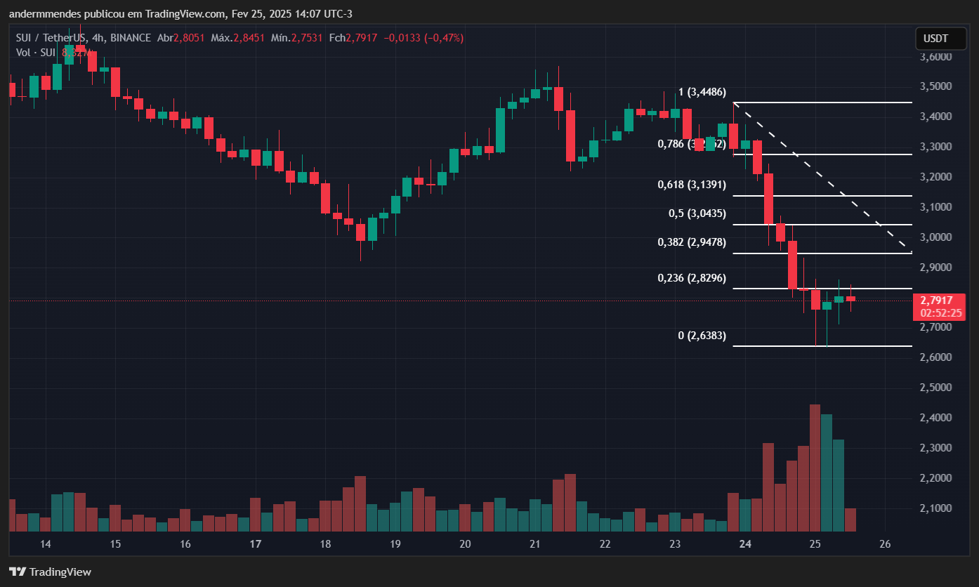 Sui (sui) Graphique dans TradingView