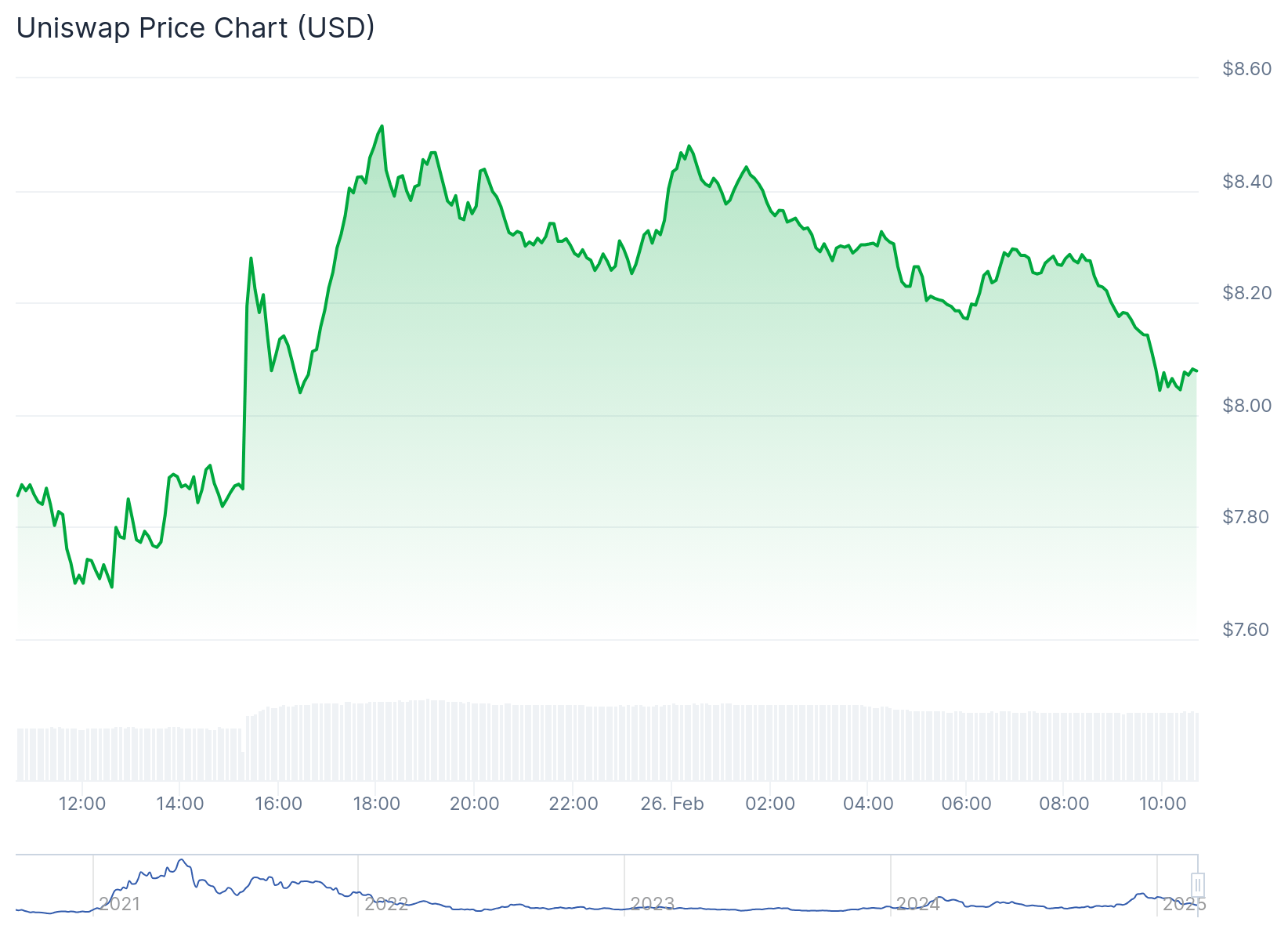 Token Uni Prix That - Source: Coingecko
