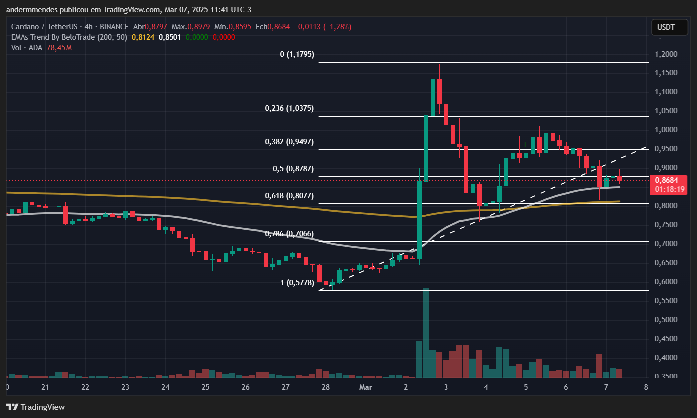 Cardano (ADA) Chart dans TradingView