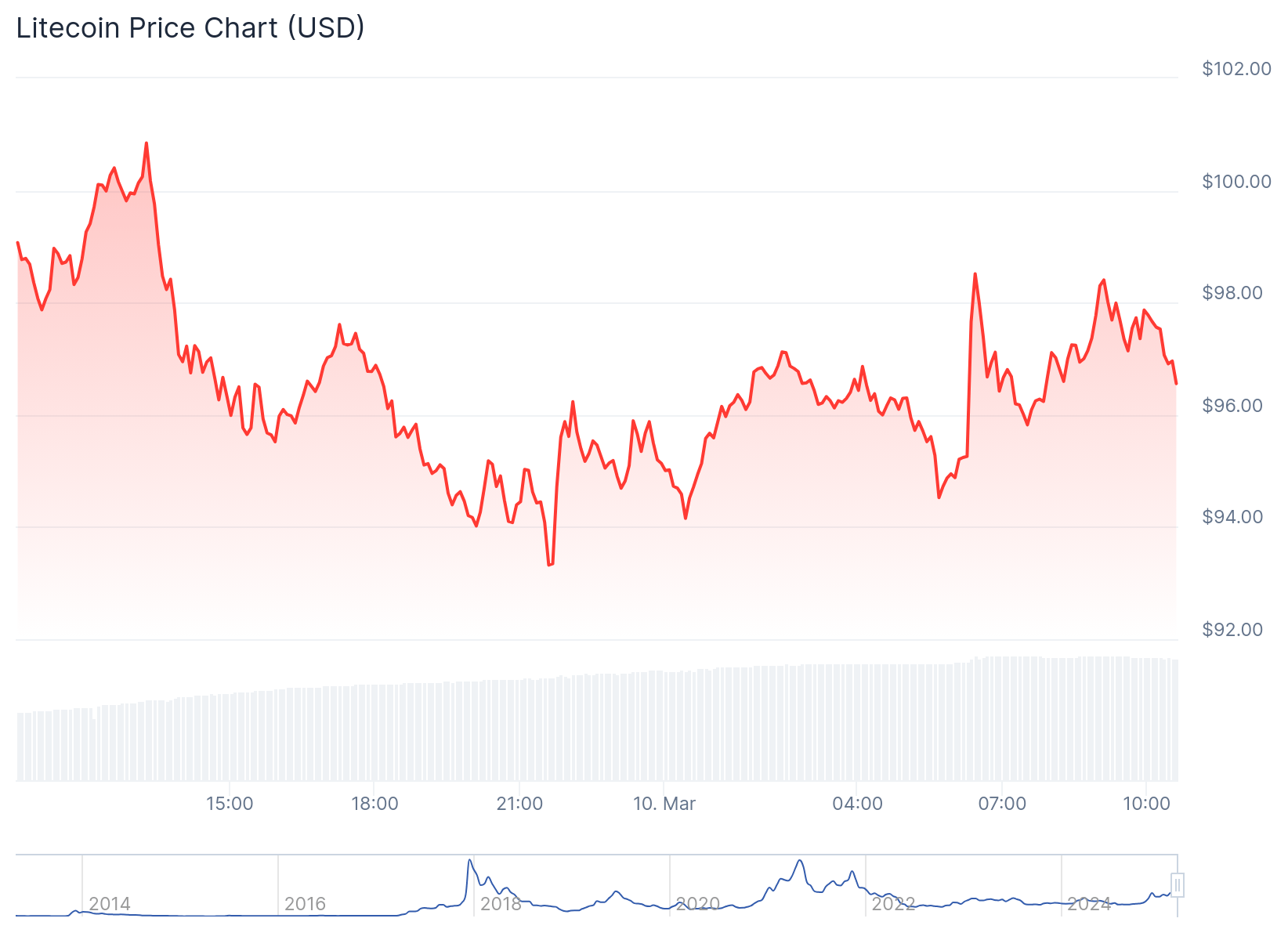Litecoin Price Chart - Source: Coinggecko