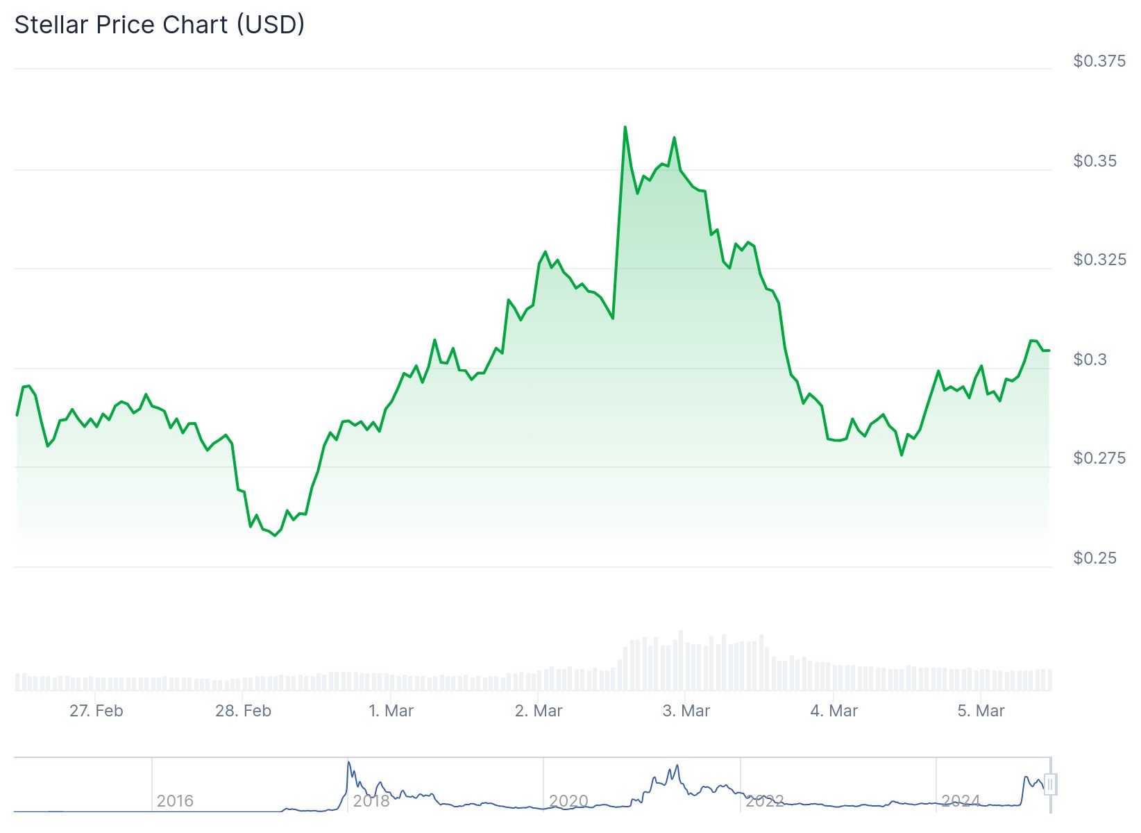 Le graphique montre la variation du prix du stellaire (XLM) en dollars américains (USD) sur plusieurs jours, du 27 février au 5 mars. L'axe vertical représente la valeur de XLM, allant de 0,25 à 0,375 dollars, tandis que l'axe horizontal indique les dates. La ligne du graphique commence environ 0,30 dollars le 27 février, atteint environ 0,36 dollars le 2 mars, puis tombe à environ 0,29 dollars le 5 mars. Le graphique comprend également des marques des années précédentes, telles que 2016, 2018, 2020, 2023 et 2024, pour contextualiser l'évolution historique du prix.