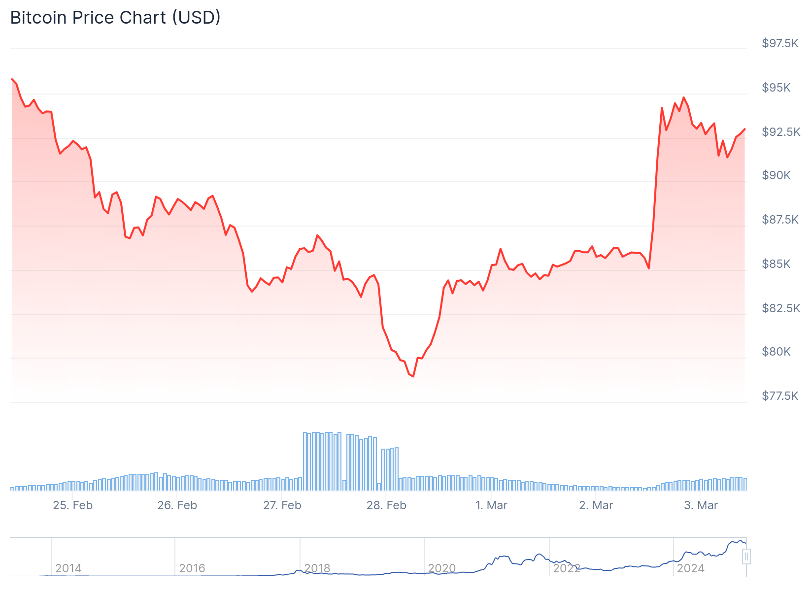 Bitcoin Weekly Prix That - Source: Coggecko