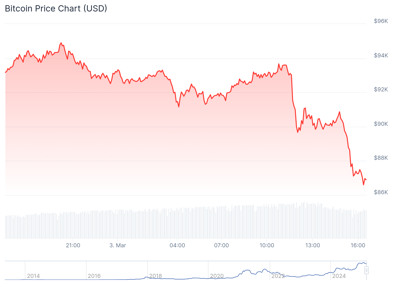 Bitcoin Chart - Source: COINGKO