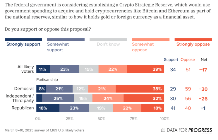 Les électeurs américains disent non à la réserve Bitcoin de Trump Les électeurs américains disent non à la réserve Bitcoin de Trump