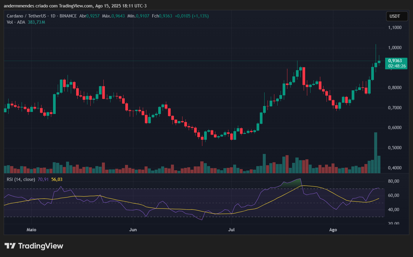 Cardano (ADA) Chart dans TradingView
