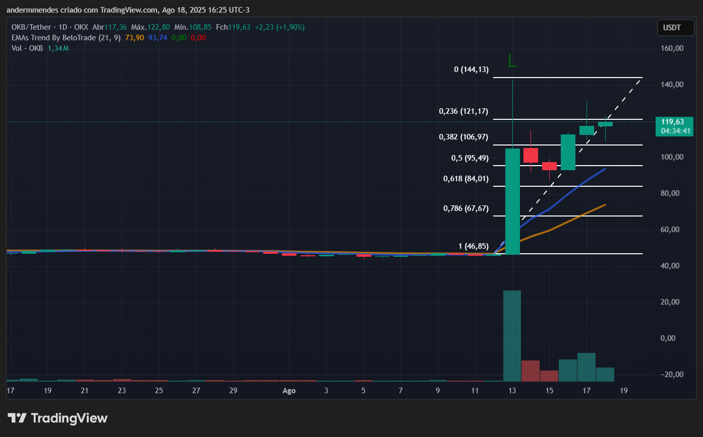 OKB Chart dans TradingView