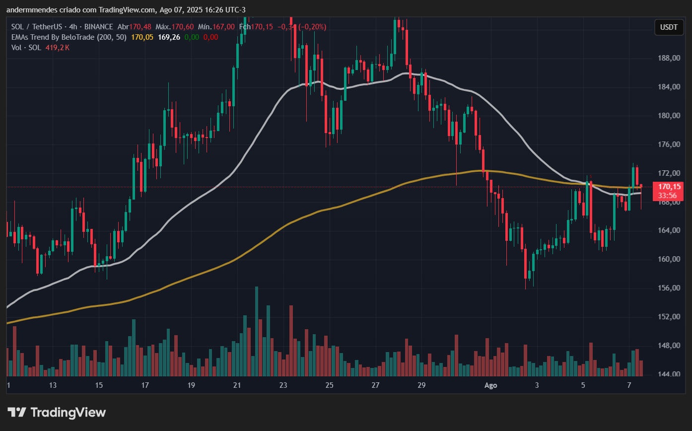 Graphique Solana (Sol) dans TradingView