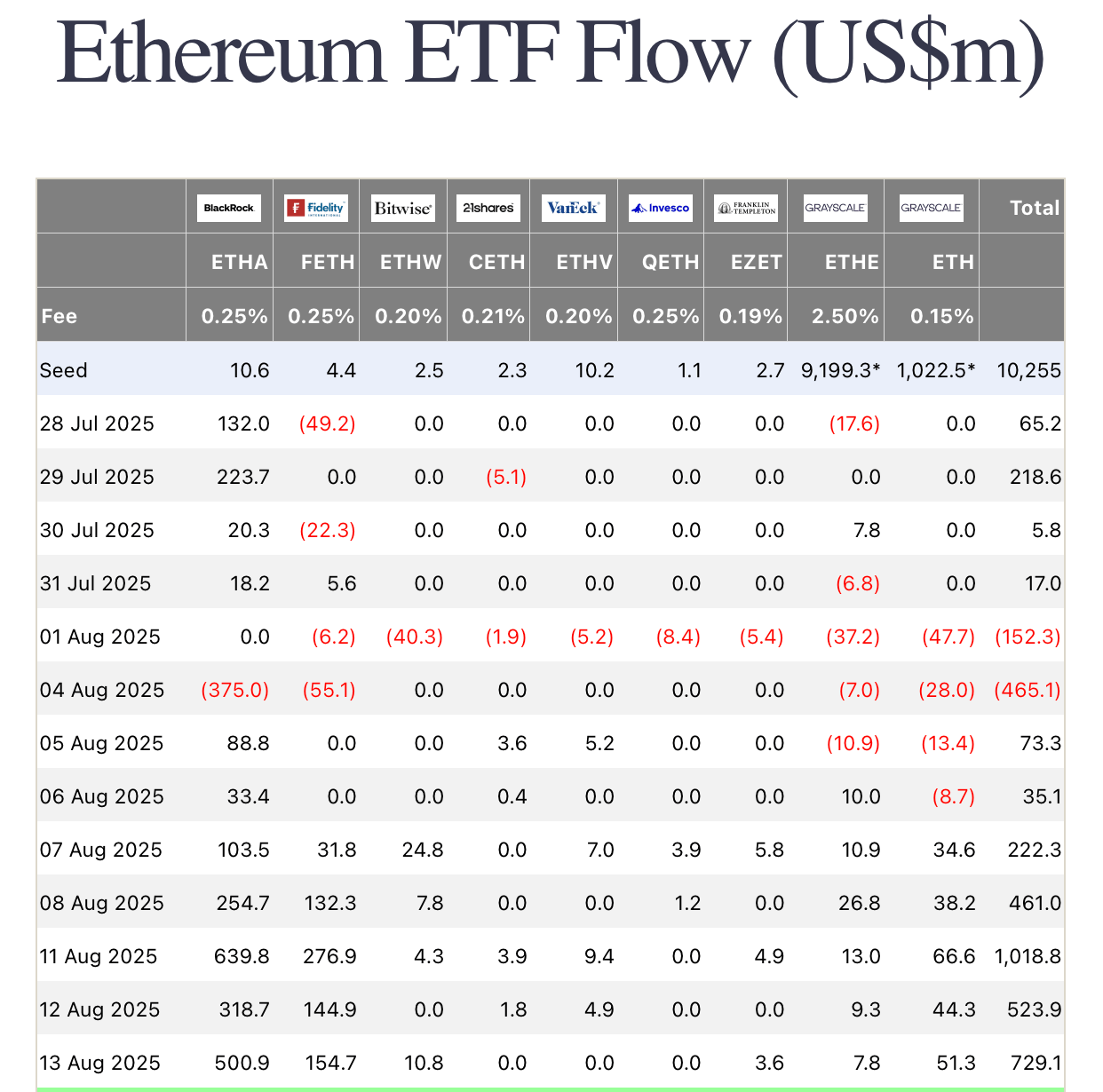 ETF d'Ethereum.