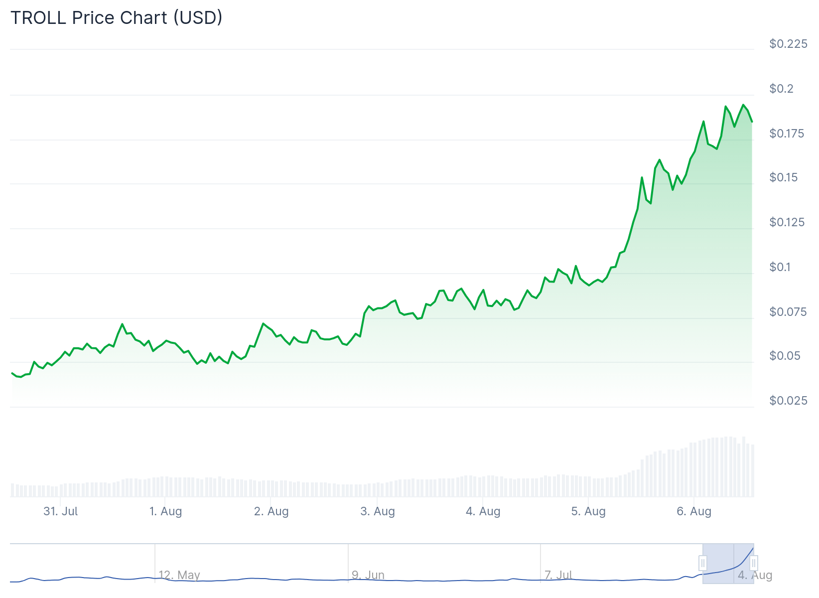 Solana Troll Memecoin Prix That - Source: Coingecko