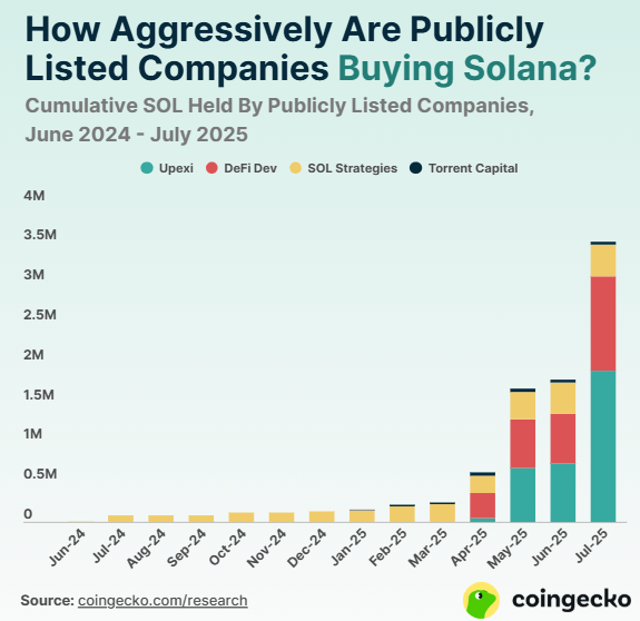 Les entreprises publiques investissent dans Solana - Source: Coingecko