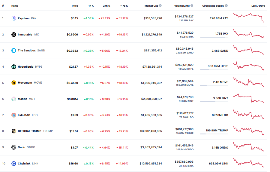 Quelles crypto-monnaies résistent à une meilleure chute du marché? Quelles crypto-monnaies résistent à une meilleure chute du marché?