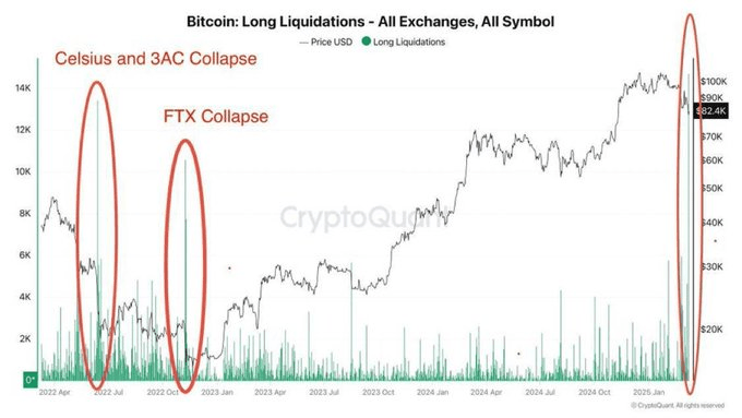 Les commerçants de Bitcoin Alcistas souffrent de la plus grande liquidation historique Les commerçants de Bitcoin Alcistas souffrent de la plus grande liquidation historique