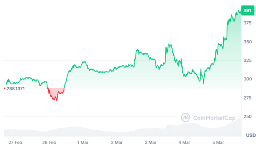Bitcoin Cash surprend le marché avec son augmentation des prix Bitcoin Cash surprend le marché avec son augmentation des prix