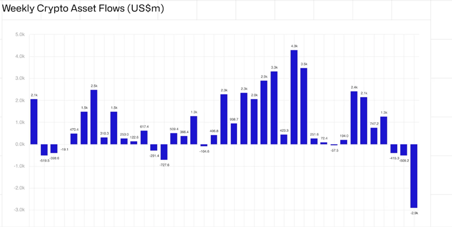 L'investissement institutionnel dans Bitcoin a eu des sorties record la semaine dernière L'investissement institutionnel dans Bitcoin a eu des sorties record la semaine dernière