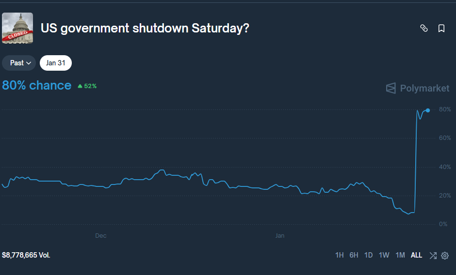 Un graphique de Polymarket montre que les parieurs de crypto-monnaie pensent qu’une fermeture du gouvernement américain aura lieu avant le 31 janvier.