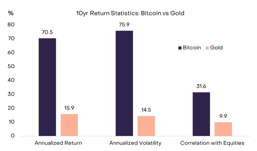 Graphique comparant les performances des 10 dernières années entre le bitcoin et l’or.