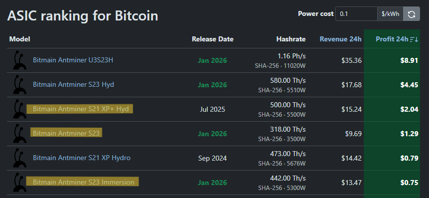Liste des ASIC pour extraire du Bitcoin classés par rentabilité la plus élevée.