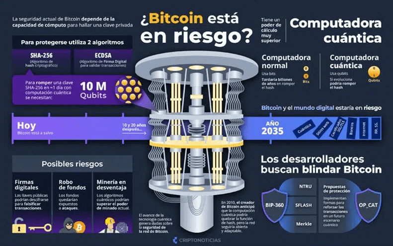 Données sur la façon dont un ordinateur quantique pourrait briser la sécurité du Bitcoin.