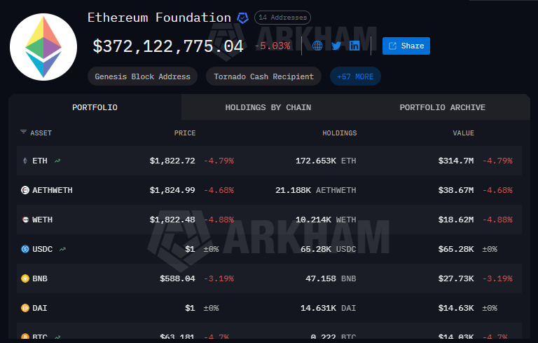 La Fondation Ethereum commence à jalonner La Fondation Ethereum commence à jalonner