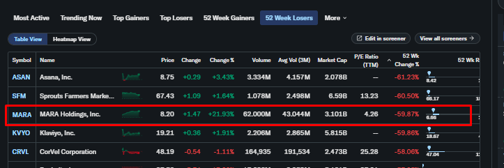 Les mineurs de Bitcoin ont vécu leur « jeudi noir » en bourse Les mineurs de Bitcoin ont vécu leur « jeudi noir » en bourse