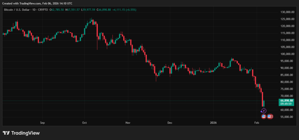 Capture d'écran du graphique des prix BTC.
