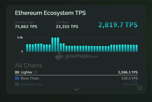 Graphique avec le nombre de transactions par seconde dans l'écosystème Ethereum.