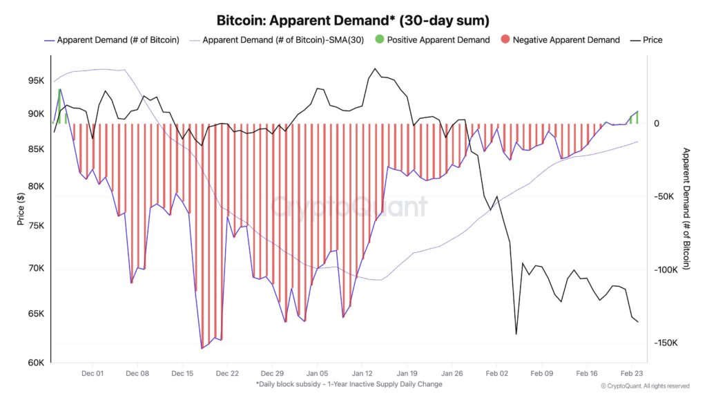 Graphique de la demande apparente de Bitcoin.