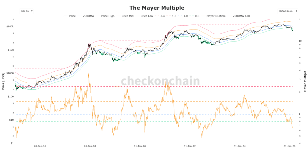 Ce serait le bon moment pour acheter du bitcoin, selon le multiple Mayer Ce serait le bon moment pour acheter du bitcoin, selon le multiple Mayer